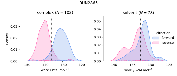 work distributions