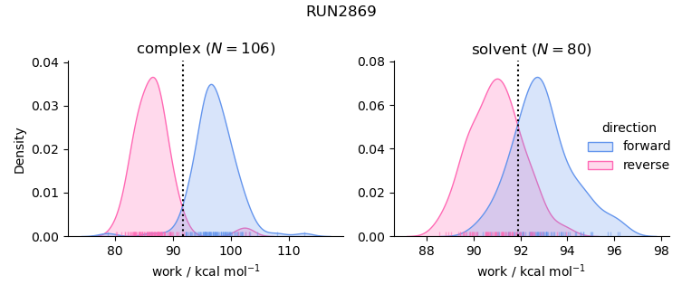 work distributions