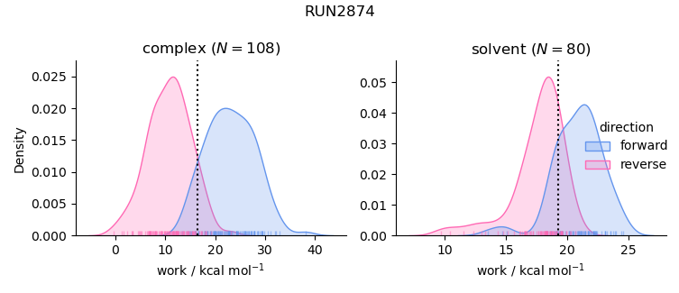 work distributions