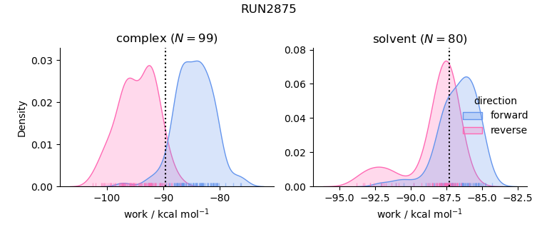 work distributions