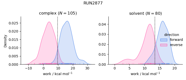 work distributions