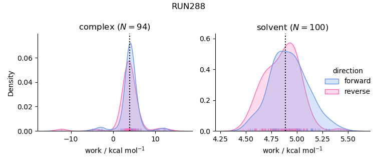 work distributions