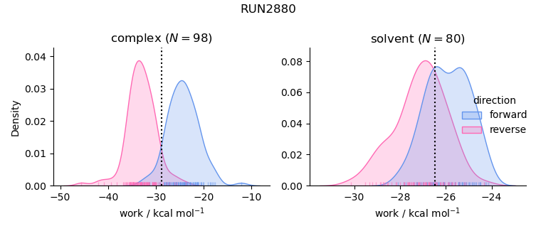 work distributions