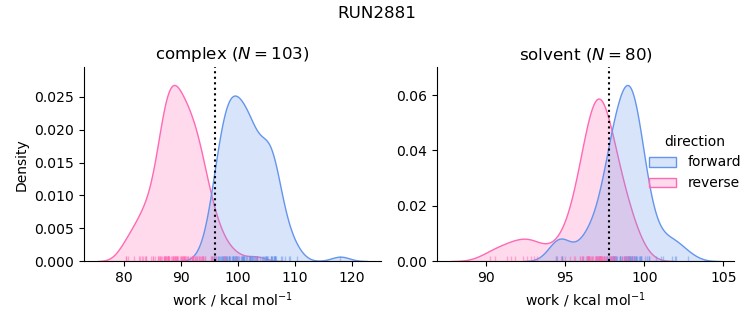 work distributions