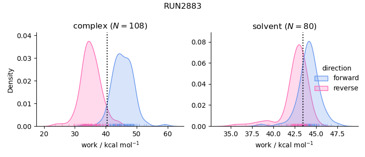 work distributions