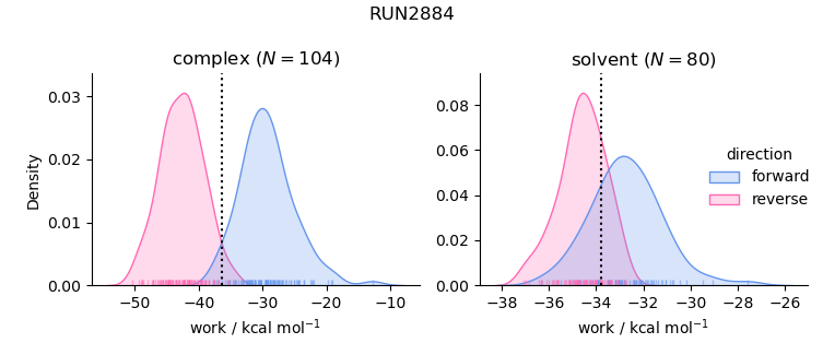 work distributions