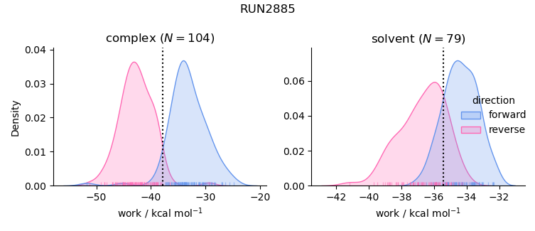 work distributions