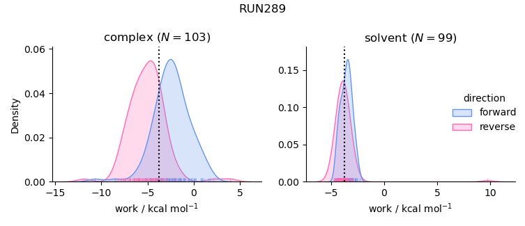 work distributions