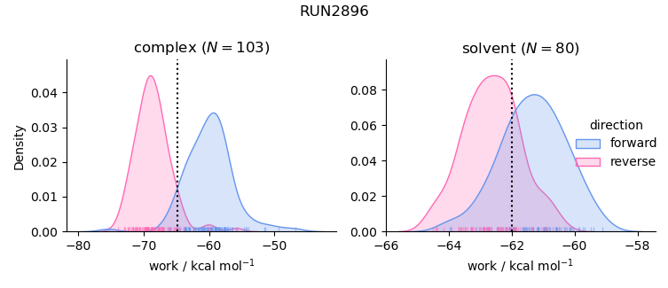 work distributions