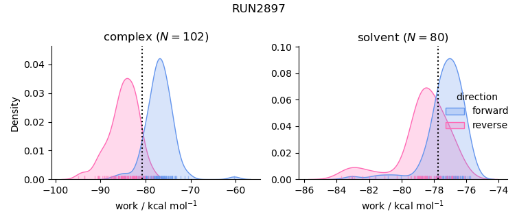 work distributions