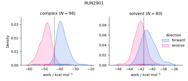 work distributions