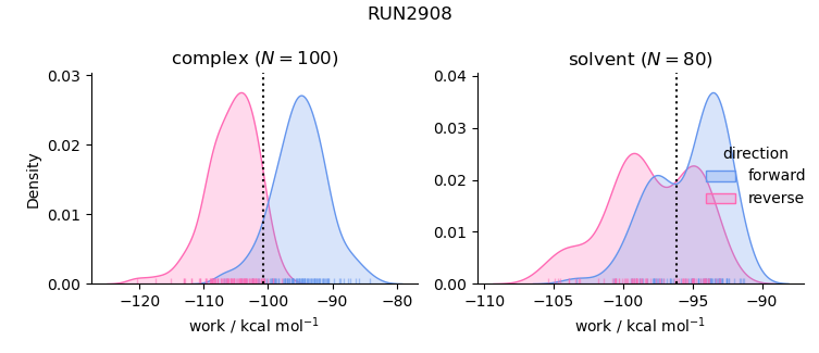 work distributions