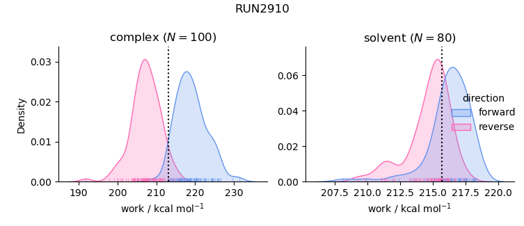 work distributions