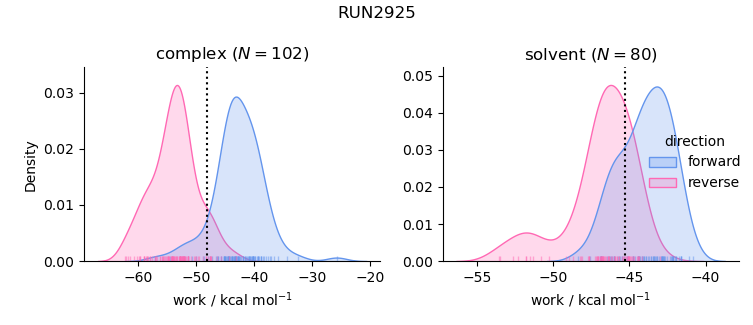 work distributions