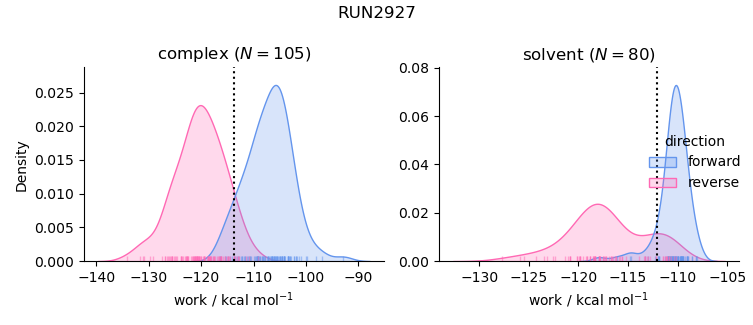 work distributions