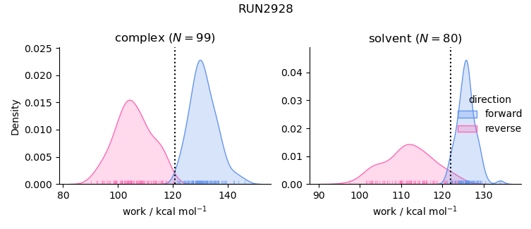 work distributions