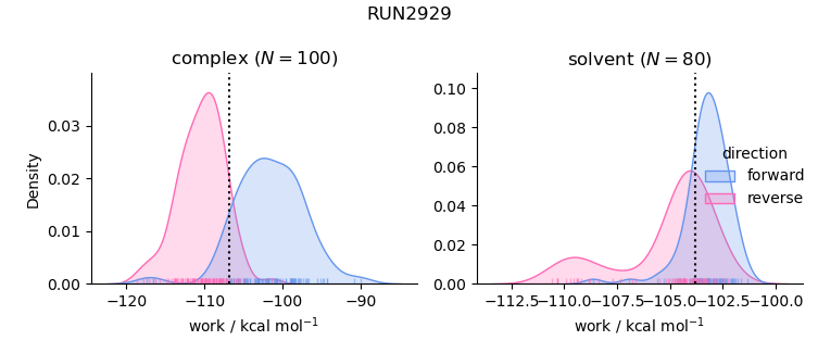 work distributions