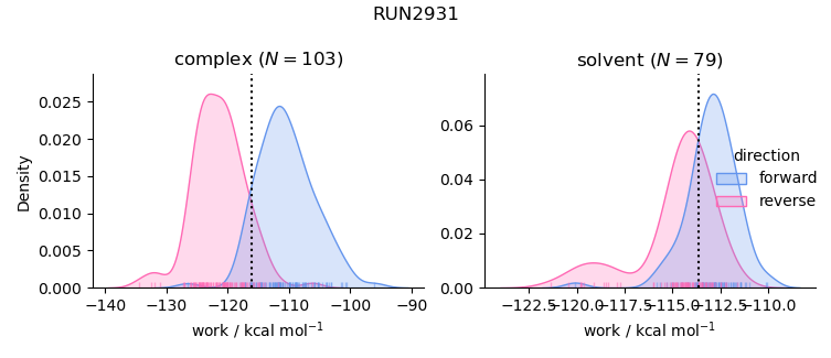 work distributions