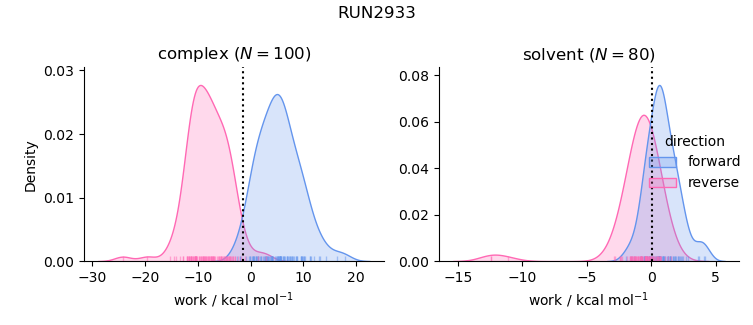 work distributions