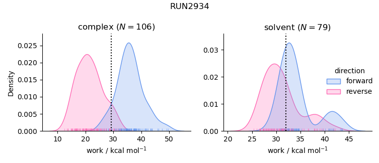 work distributions