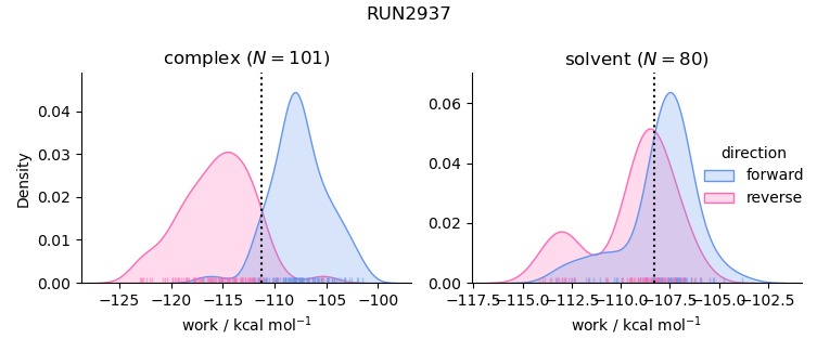 work distributions