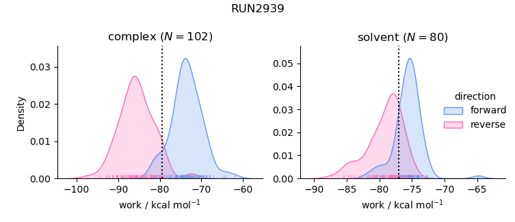 work distributions