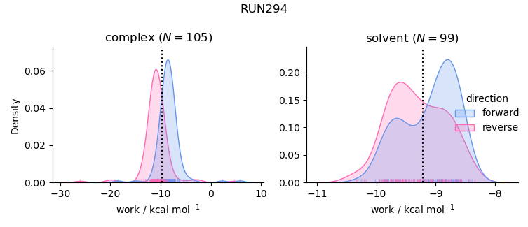 work distributions