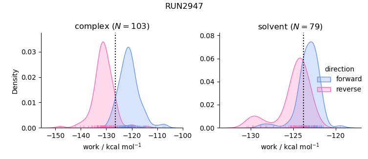 work distributions