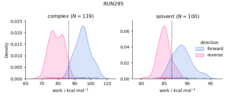 work distributions