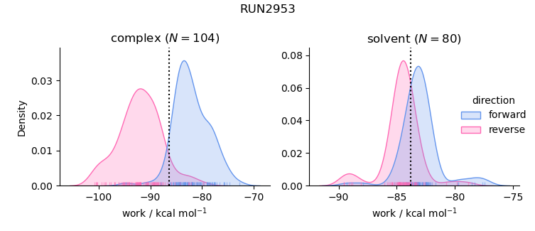 work distributions