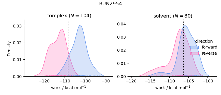 work distributions