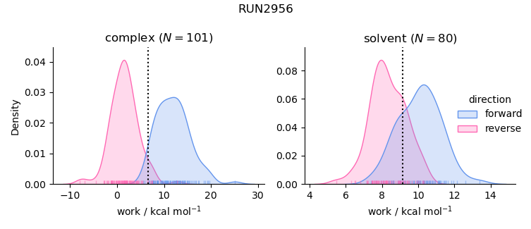 work distributions