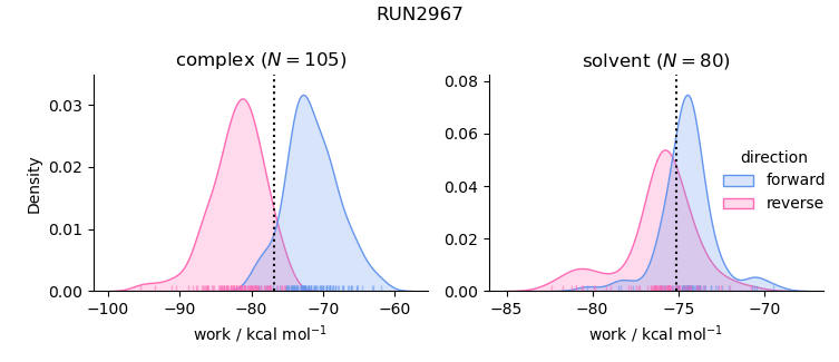 work distributions