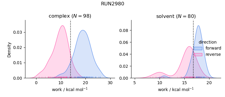 work distributions