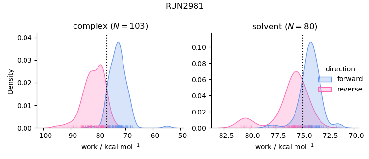 work distributions