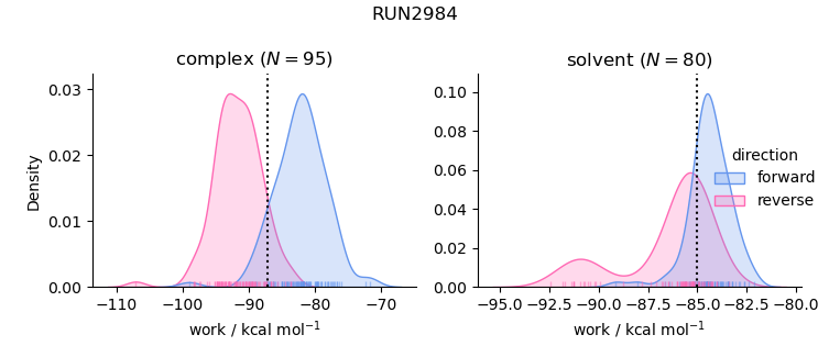 work distributions