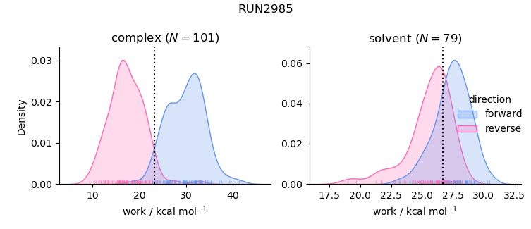 work distributions