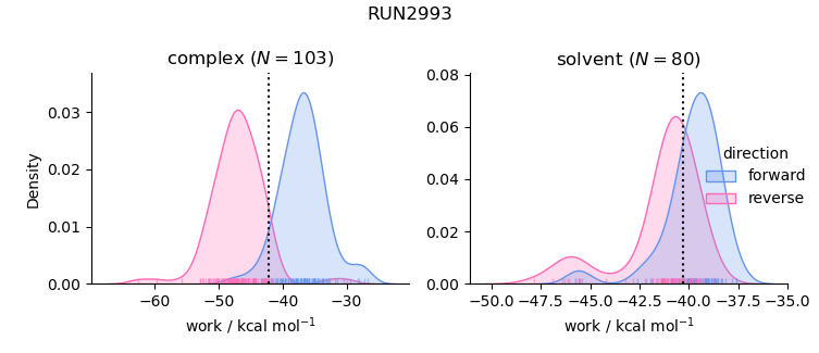 work distributions