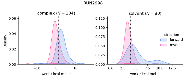 work distributions