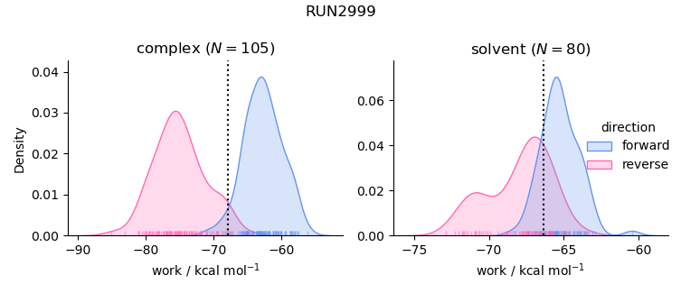 work distributions