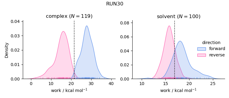 work distributions