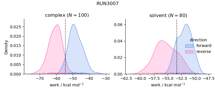 work distributions