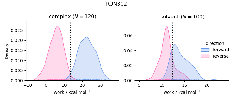 work distributions