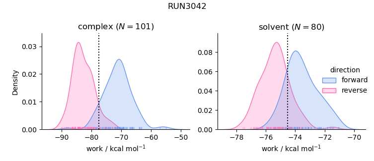 work distributions