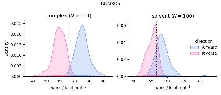 work distributions