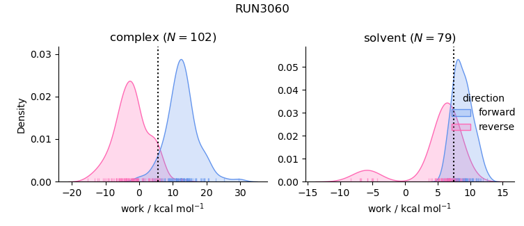 work distributions