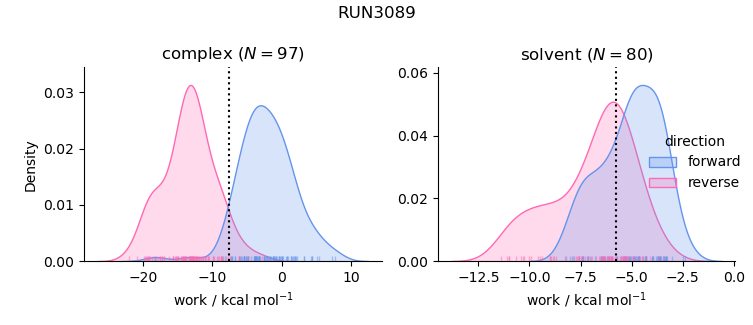 work distributions