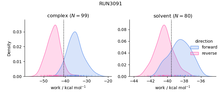 work distributions