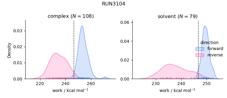 work distributions