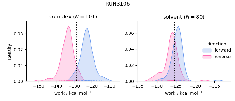 work distributions